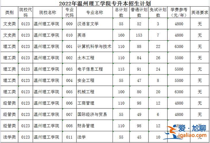 溫州 專升本 溫州有哪些專升本的學校啊？
