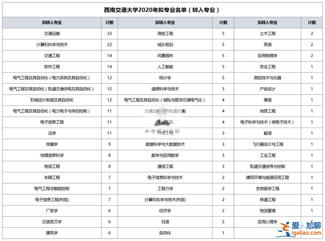 茅以升學(xué)院轉(zhuǎn)專業(yè)，西南交通大學(xué)茅以升學(xué)院就業(yè)情況？
