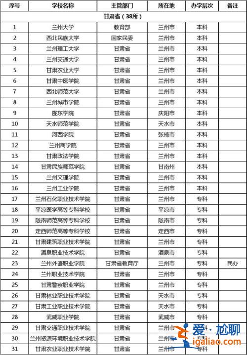甘肅對口升學的大學有哪些，甘肅省對口普通本科院校有哪些？