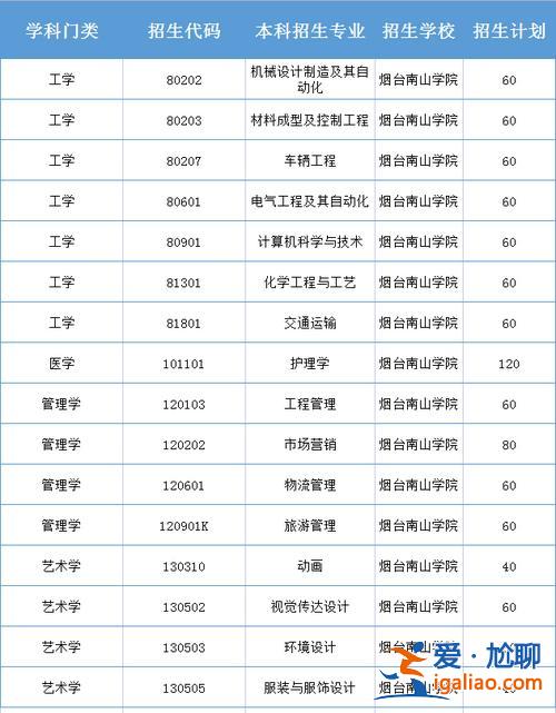 煙臺專升本，煙臺有哪些專升本的學校？