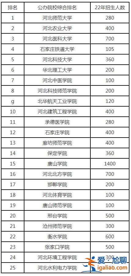 河北專升本學(xué)校 河北專升本院校有哪些？