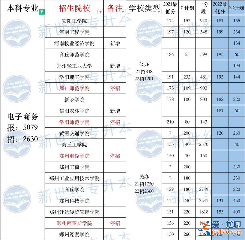 專升本 電子商務？電子商務對應的本科專業？