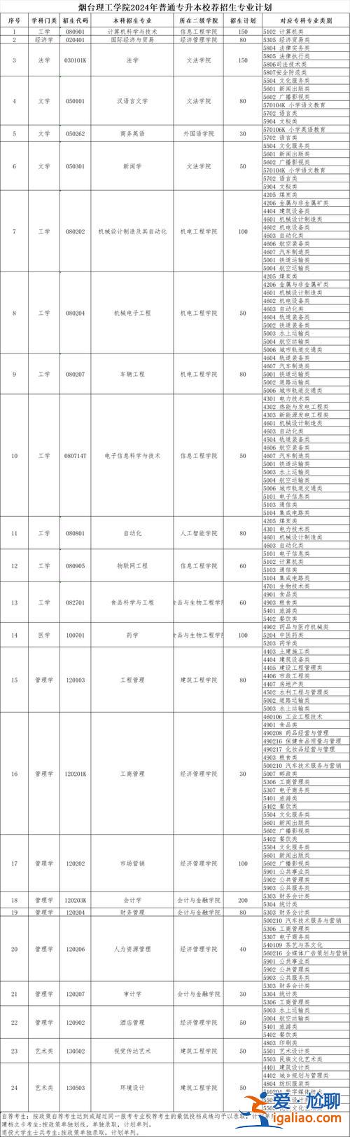 理工大學專升本 煙臺理工學院能專升本嗎？