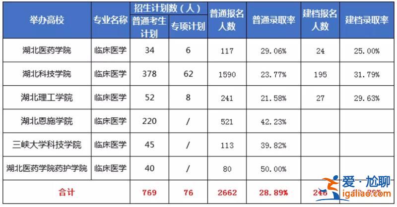 醫科大學專升本 醫學類專升本院校？