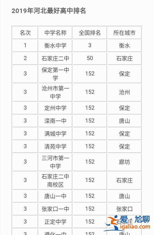 中國中學 升學率排行？唐山一中和衡水中學，哪所學校好？