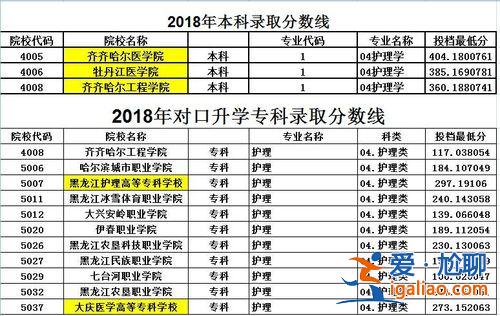 醫護類對口升學考試科目 職業中專對口升學學什么專業好？