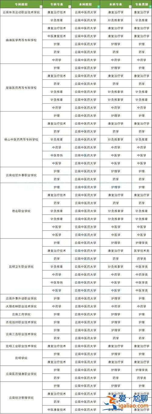 專升本中藥學(中藥學專升本可以選什么專業)？