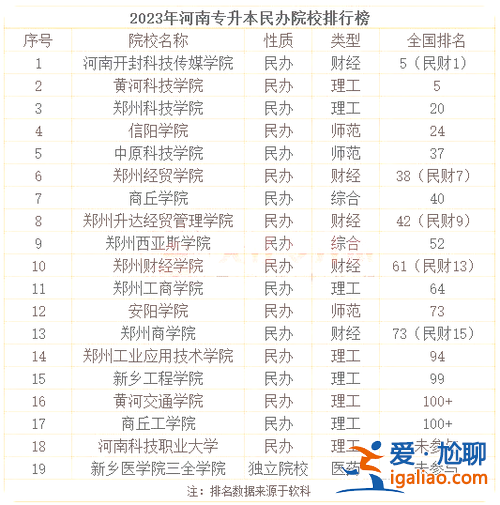 有專升本的學校 2023年專本連讀有哪些學校？