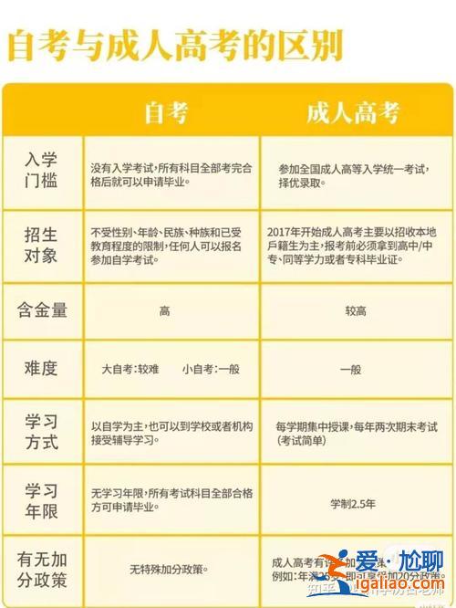 專升本成人考試？普通高校專升本和成人高考專升本的區別？
