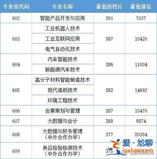 深圳  專升本，深圳職業技術學院升本科要多少分？