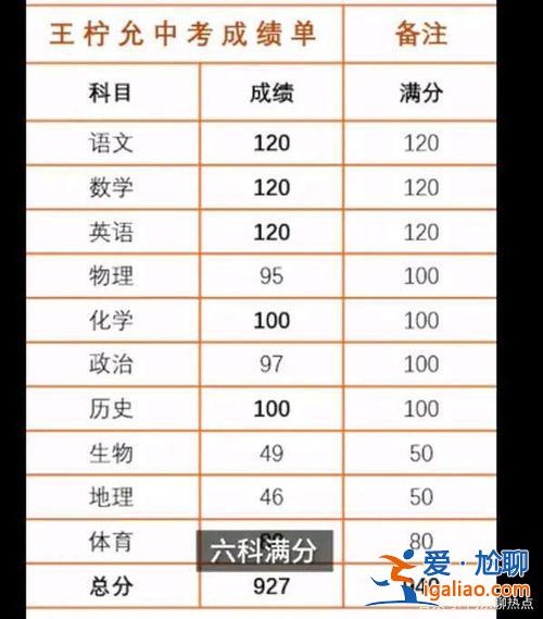 升學考試每課最低分數(shù) 中考小四科各得多少分？