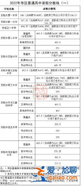 河南中考升學率劃線，河南省中考分數線是怎么計算？