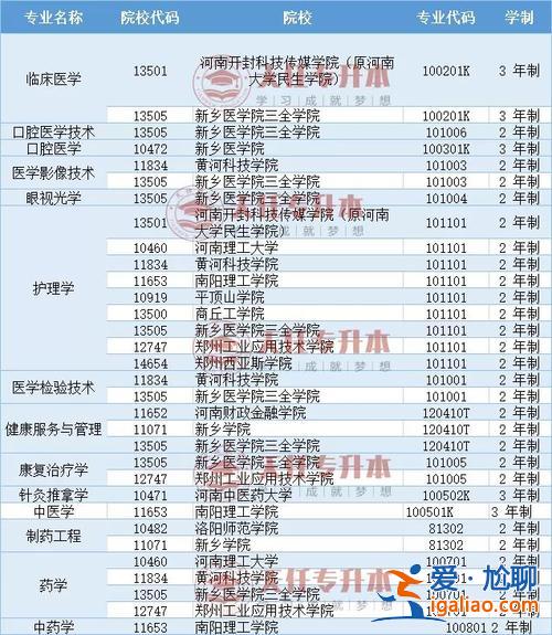 醫(yī)學(xué)類專升本？醫(yī)學(xué)類專升本學(xué)校有哪些？