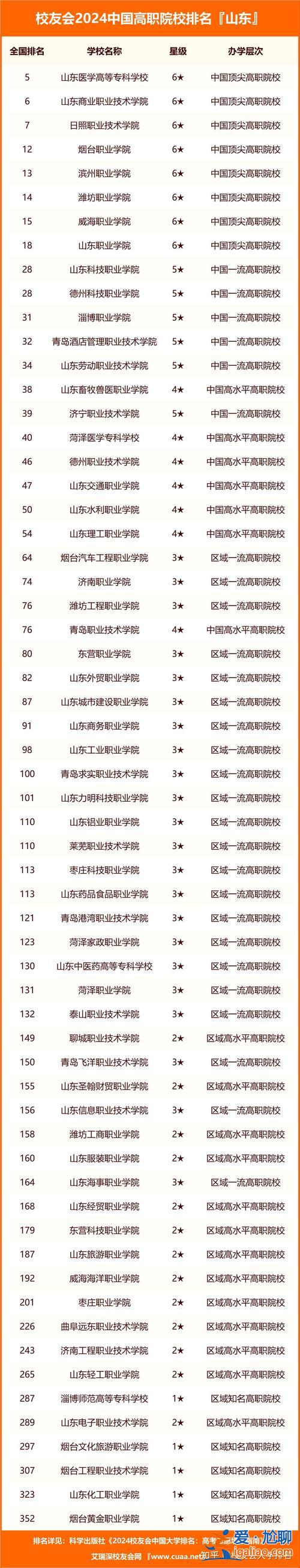 威海會計升學考試咨詢，山東會計專科學校排名？