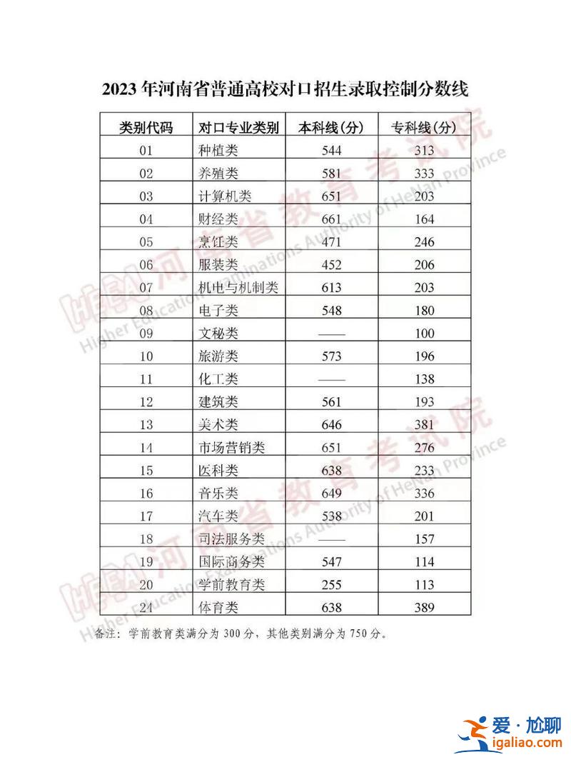 對口升學滿分 2023職高對口升學總分多少？
