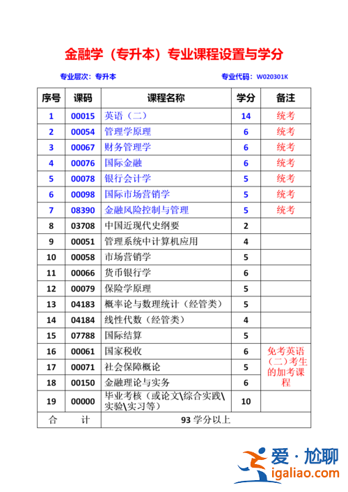 金融專升本？金融學，專升本，考試科目？