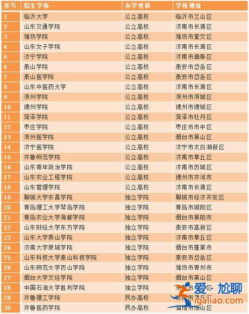 濟南專升本，濟南專升本的大學？