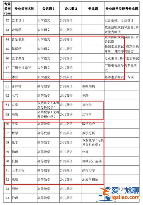 理科專升本(專升本理科考哪些科目)？