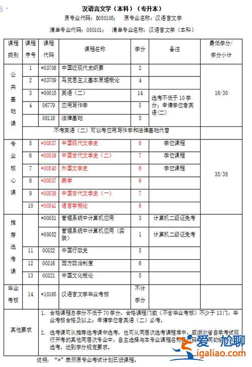 漢語言專升本，漢語言文學專升本要考哪些科目？