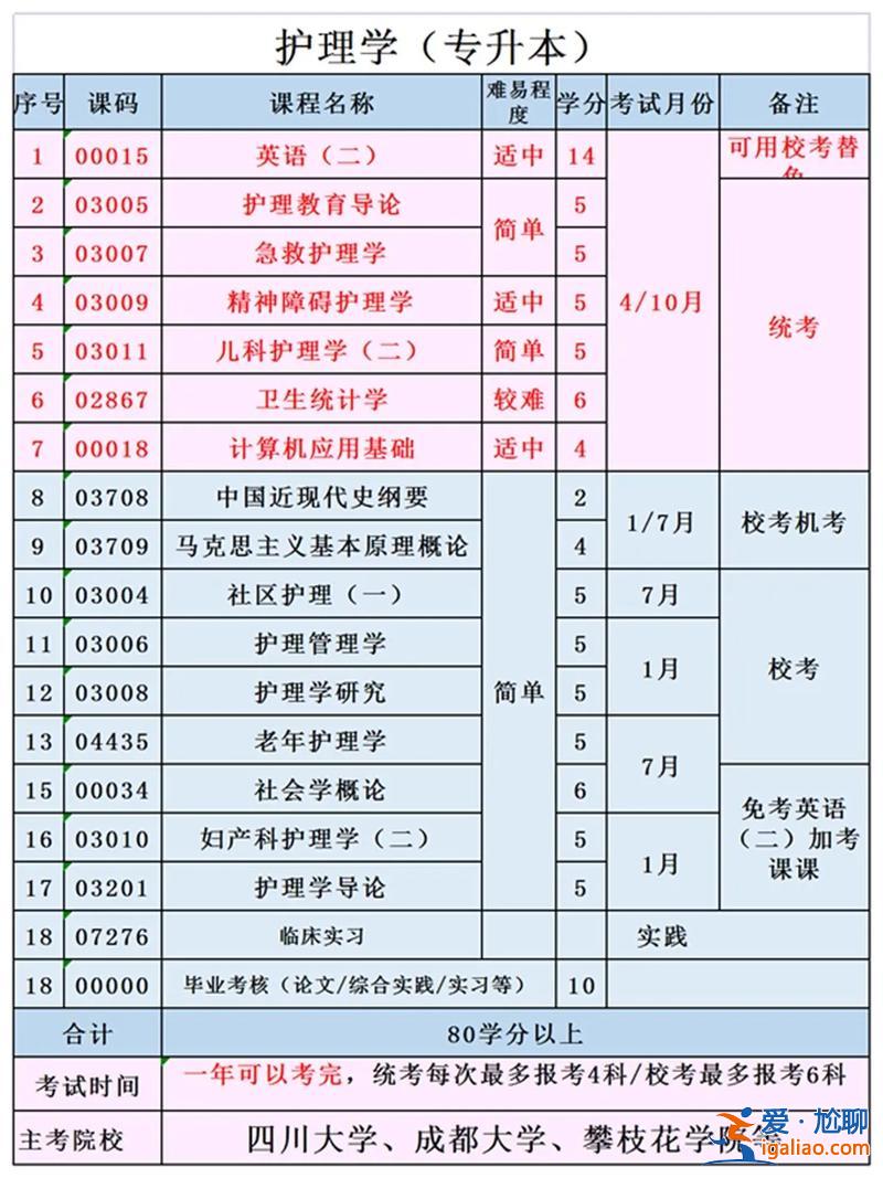護(hù)理學(xué)專升本(護(hù)理專科想升本怎么考)？
