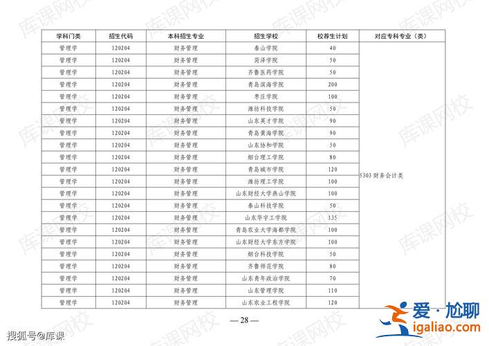 理工專升本(2024年青島理工還招專升本嗎)？