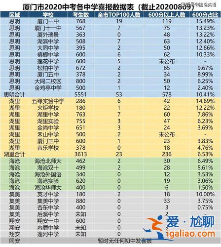 廈門升學率？廈門初升高升學率？