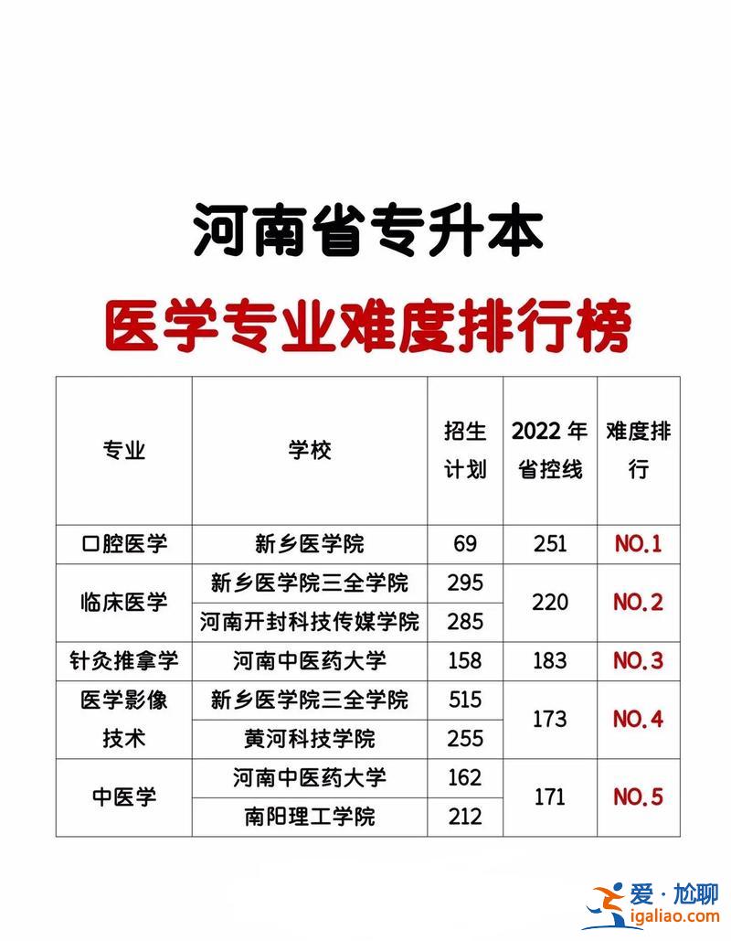 專升本學(xué)校排名(醫(yī)科類專升本大學(xué)排名)？