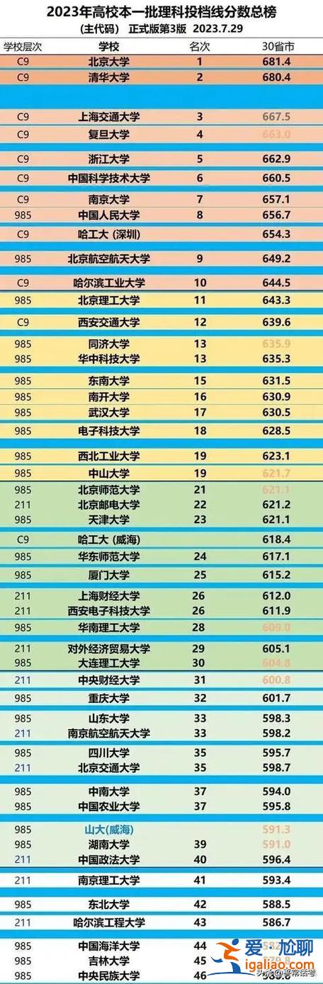 2021成都高考升學排名，2024四川高考985上線最多學校？