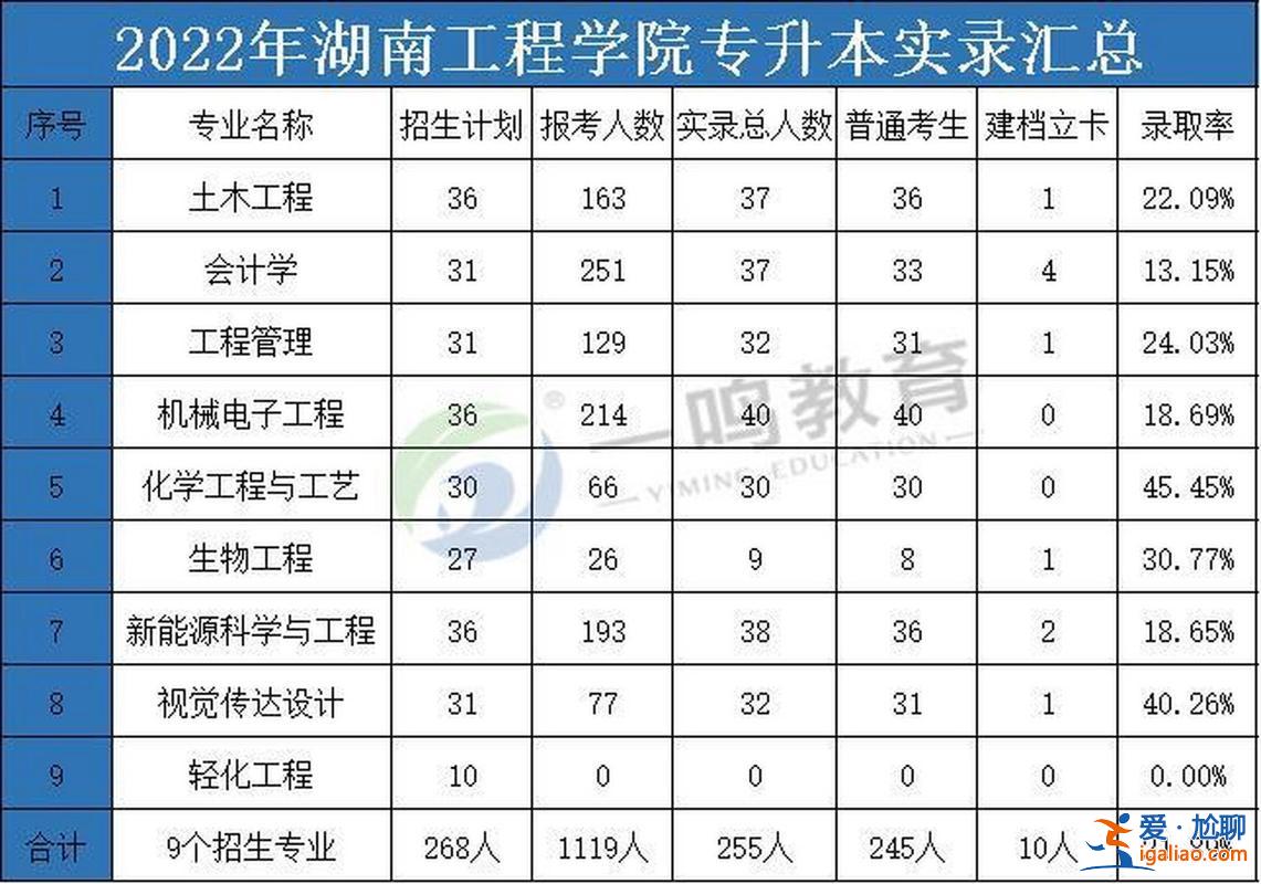 專升本的大學(xué) 專升本的學(xué)院一般都是什么情況？