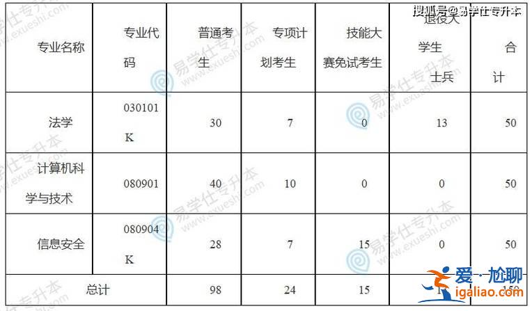 2020專升本？2024年專升本報考總人數？