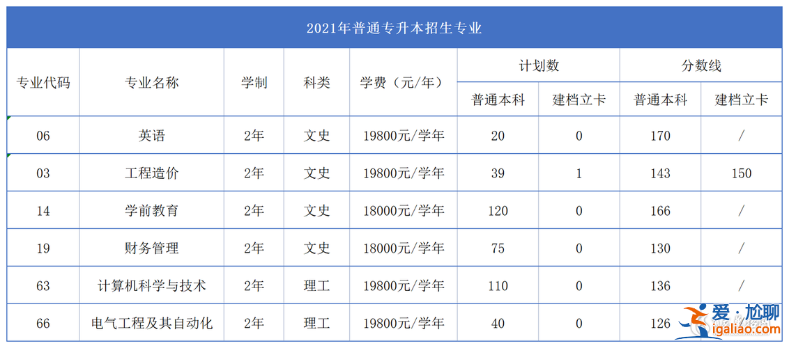 西安 專升本？在西安高新科技學院是如何進行專升本？