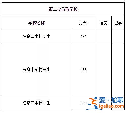 陽泉市區中考升學率？2019山西中考錄取率？