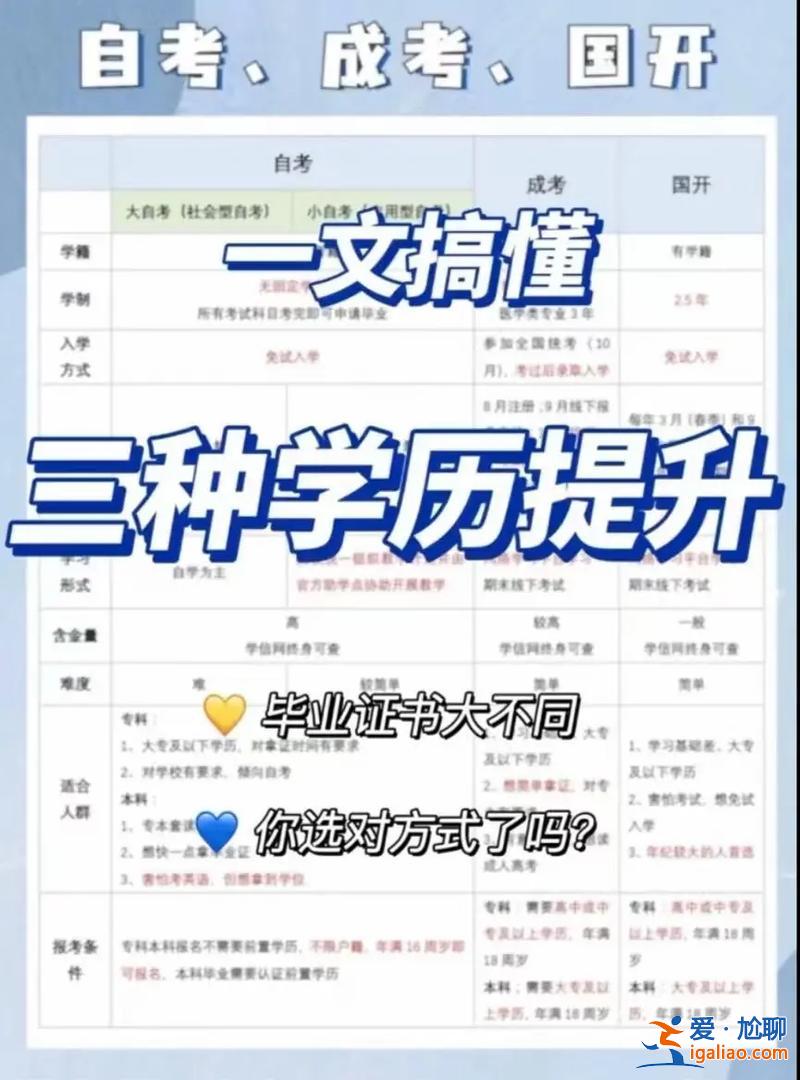 升學歷方式 四種學歷提升的方式與區別具體是什么？