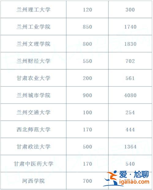 專升本甘肅？甘肅專升本2023報名具體人數？