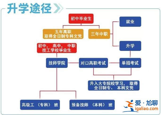 中職升學途徑(中職生有哪些升學途徑)？