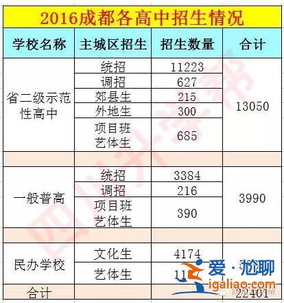 成都中考如何升學率高？成都中考重點率排行？