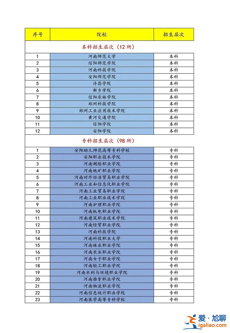 商丘對口升學(河南對口生高考能考哪些學校)？