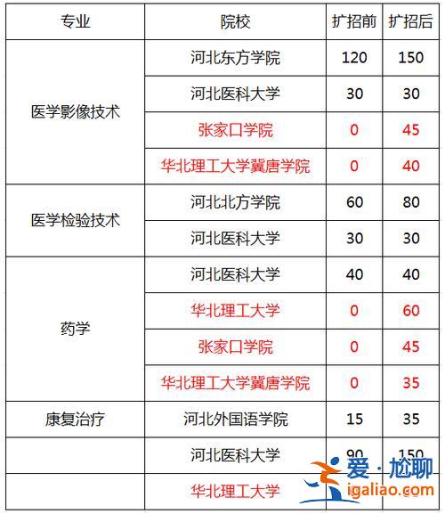 專升本河北 河北醫學專科學校有哪些可以升本？
