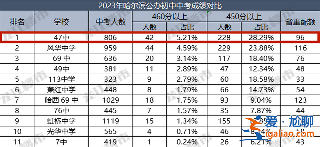 北京四十七中學(xué)升學(xué)率 天津市47中學(xué)升學(xué)率？