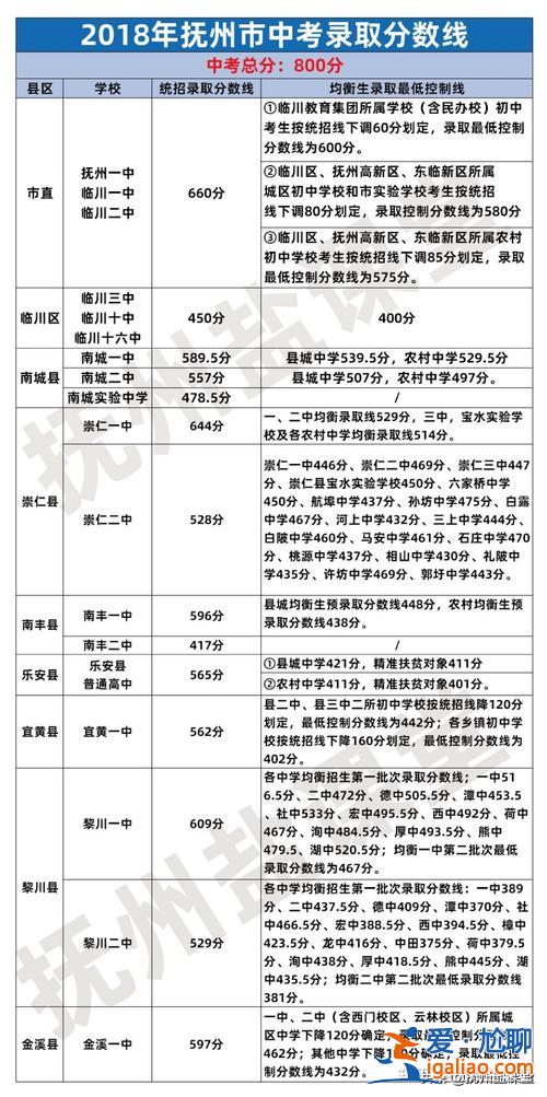 撫州中考升學(xué)分?jǐn)?shù)線？撫州中學(xué)今年錄取分?jǐn)?shù)線？