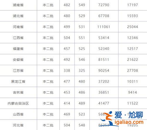 北華大學(xué)專升本錄取率，2019北華專升本招生人數(shù)？