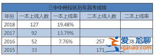 洛陽第三中學升學率，洛陽三中升學率怎樣？
