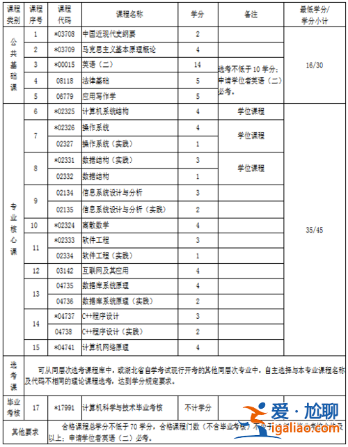 專升本計算機專業考哪些科目 專升本的計算機考什么啊？