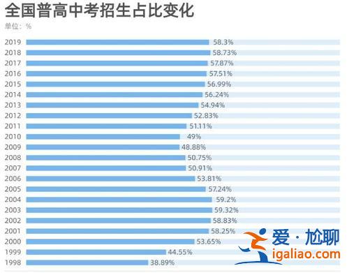 各省市初中普高升學率，初中生想要考上高中，到底難不難？