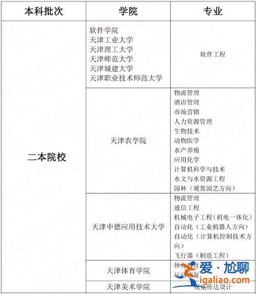 專(zhuān)升本天津？天津?qū)Ｉ緱l件？