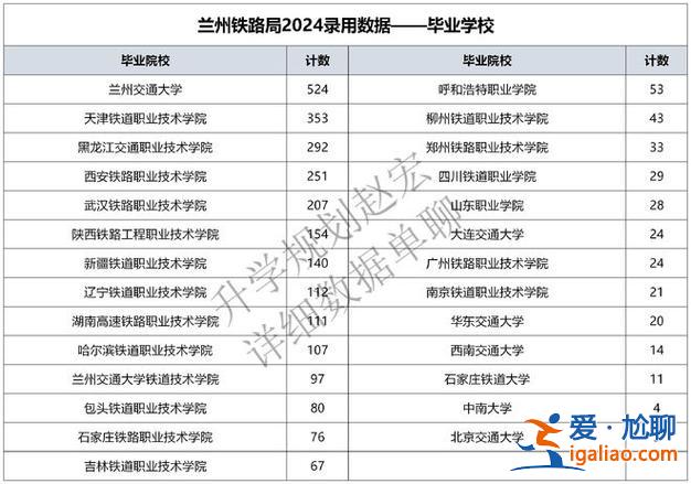 公辦鐵路院校升學就業率，2024年鐵路院校畢業生進鐵路系統就業率是多少？
