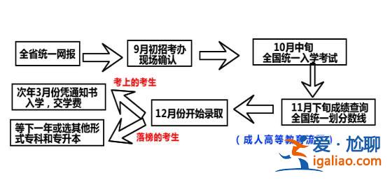 專升本成考(成考專升本考試科目有哪些考試流程是什么)？