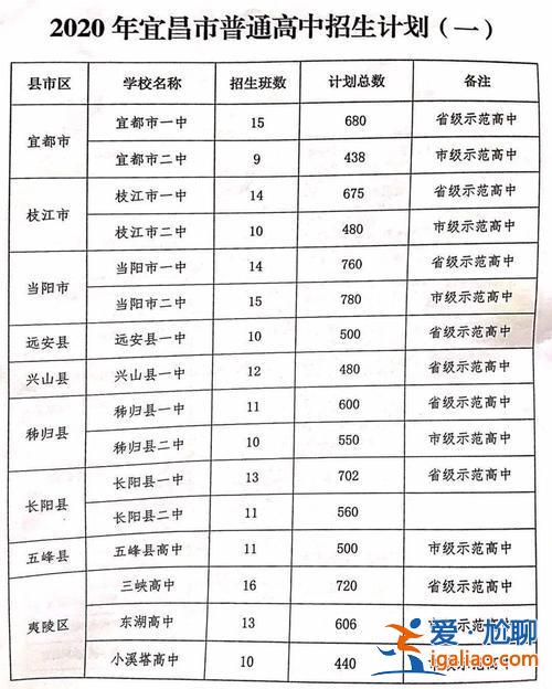 宜昌各學(xué)校升學(xué)率排名(宜昌高中一本率排名)？