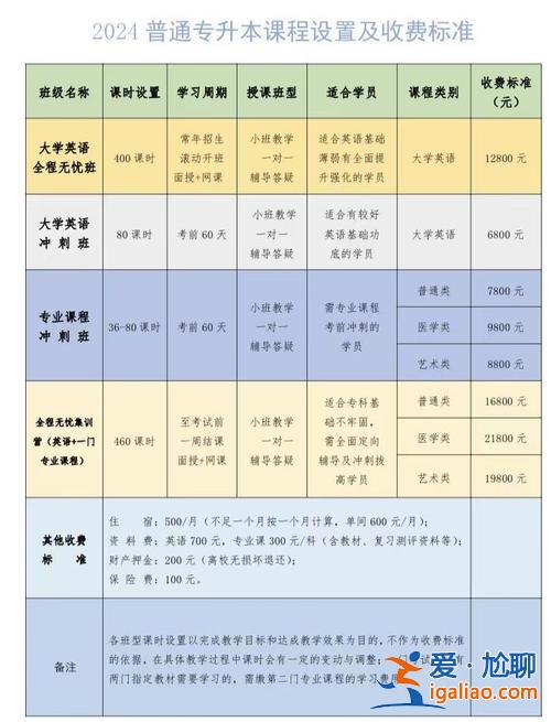 專升本 培訓？專升本培訓費用多少？