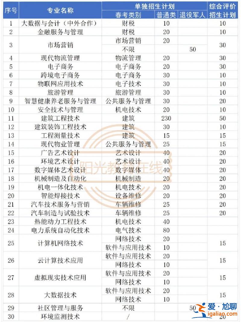 臨沂單招升學保障就業嗎，臨沂職業學院單招錄取率高嗎？